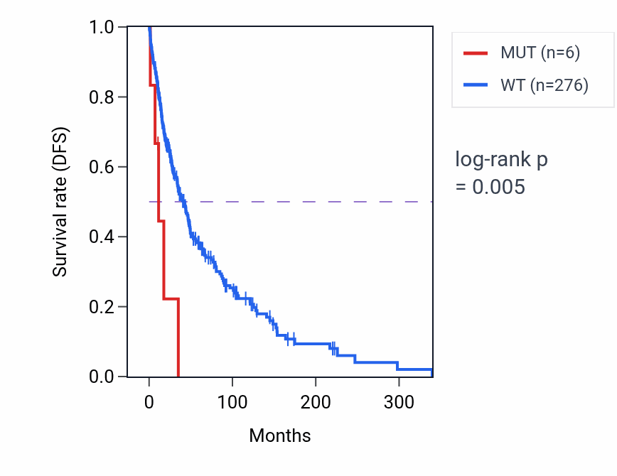 Kaplan&ndash;Meier survival curve for MRPL11 mutant vs wild-type samples in SKCM.
