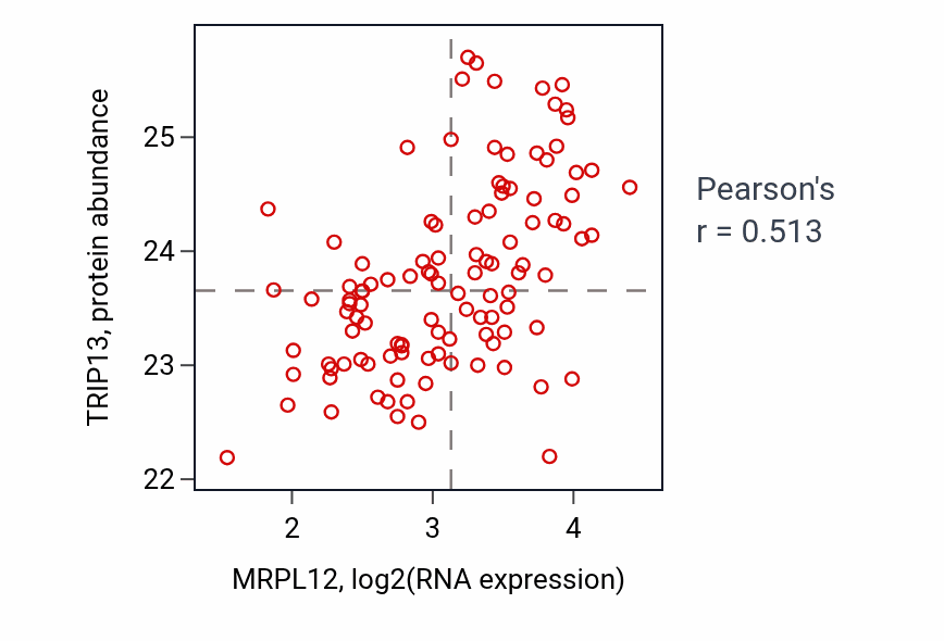 Per-sample scatter of MRPL12 vs TRIP13 in LUAD (Pearson r = 0.51).