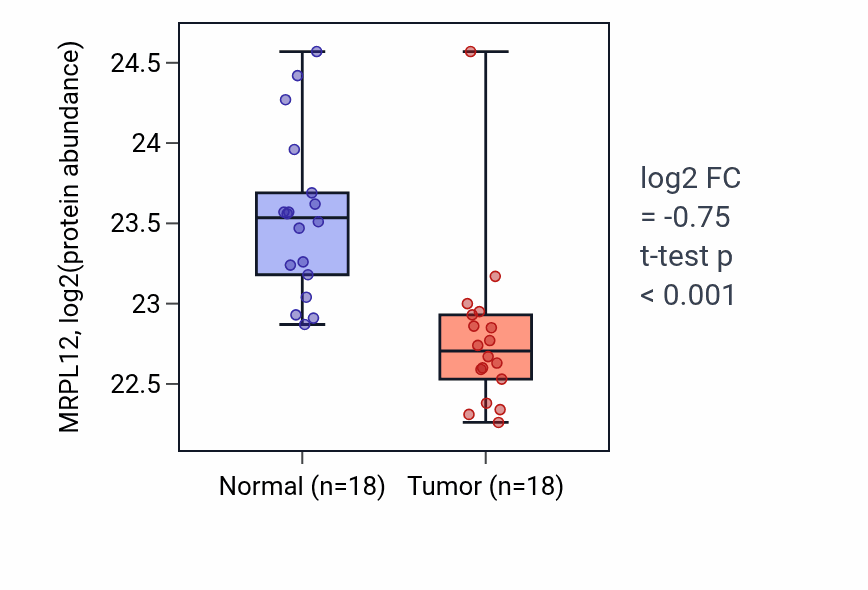Tumor-vs-normal mass-spec protein box plot for MRPL12 in COAD.