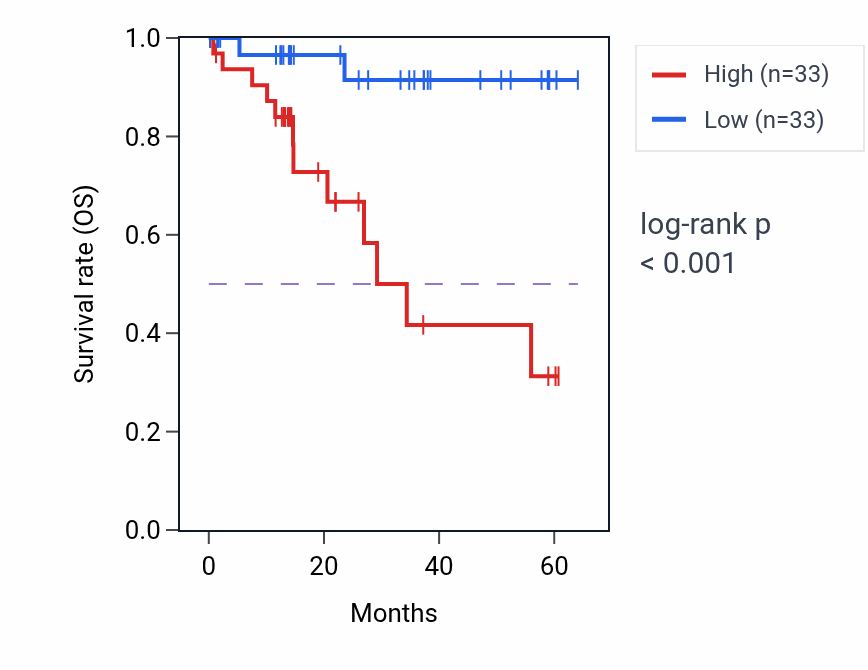 Kaplan&ndash;Meier survival curve for MRPL12 mass-spec protein-high vs -low samples in LUAD.