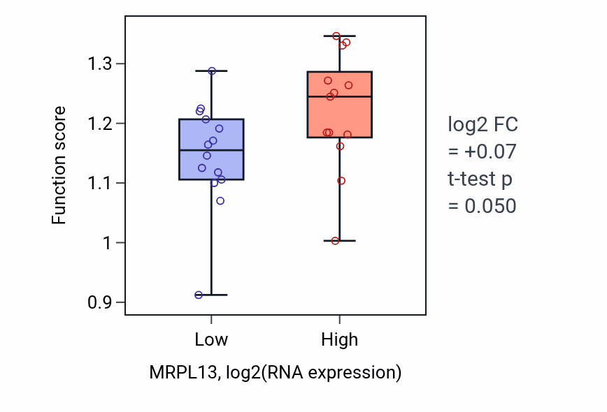 Box plot of Protein localization to kinetochore in MRPL13-low vs MRPL13-high samples in LUNG_NSCLC_LUSC.