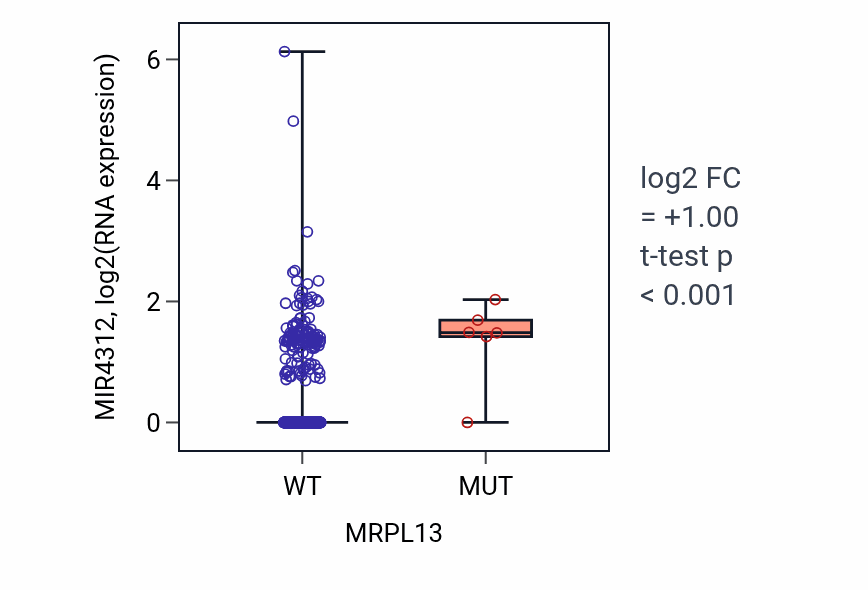 Box plot of MIR4312 in MRPL13-low vs MRPL13-high samples in UCEC.