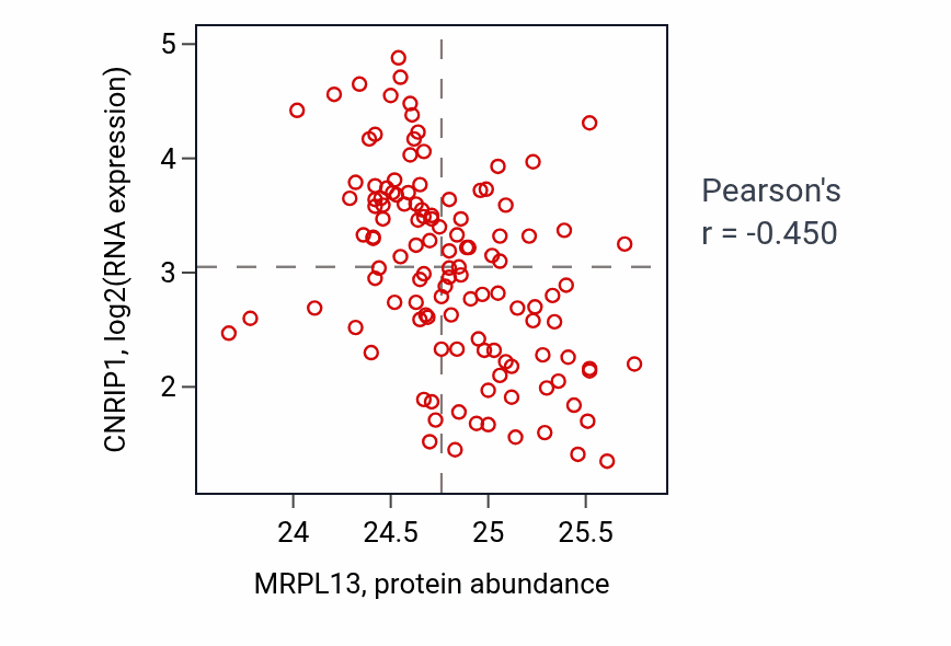 Per-sample scatter of MRPL13 vs CNRIP1 in BRCA (Pearson r = -0.45).
