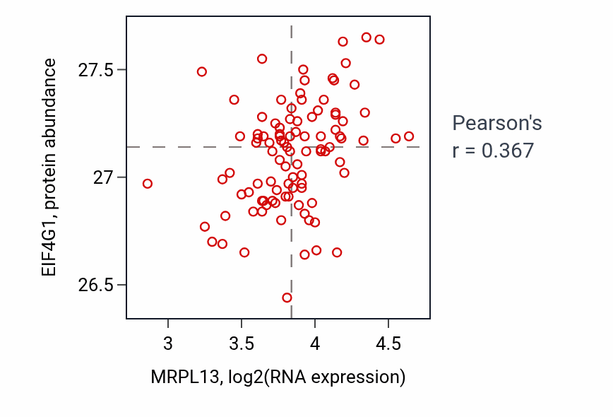 Per-sample scatter of MRPL13 vs EIF4G1 in GBM (Pearson r = 0.37).