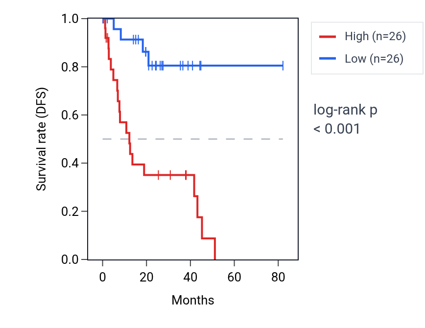 Kaplan&ndash;Meier survival curve for MRPL13 RNA expression in UVM: high vs low expression groups.