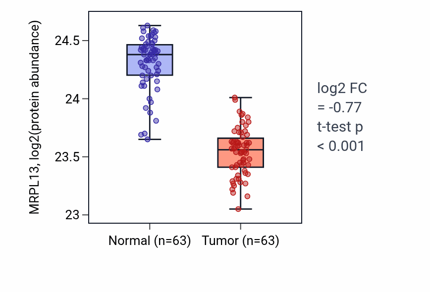 Tumor-vs-normal mass-spec protein box plot for MRPL13 in CCRCC.