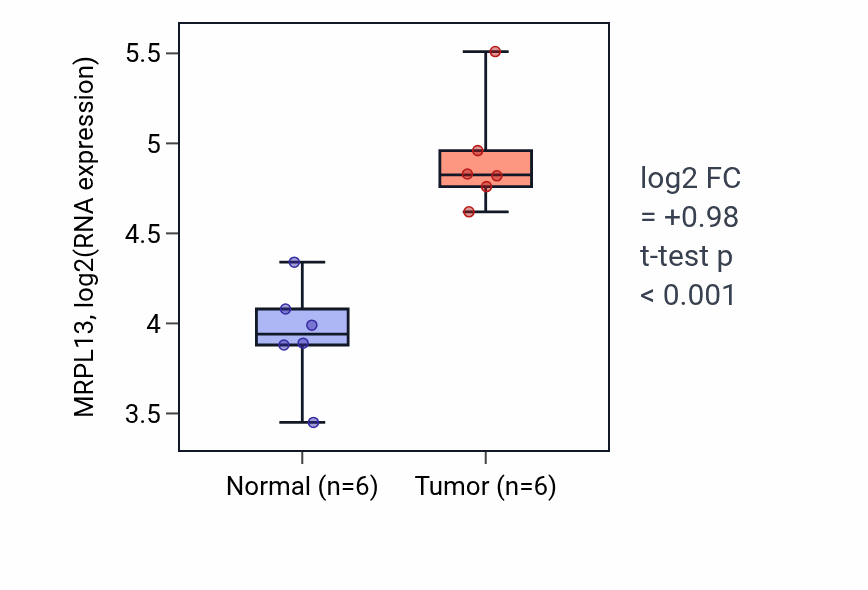 Tumor-vs-normal expression box plot for MRPL13 RNA in HNSC.