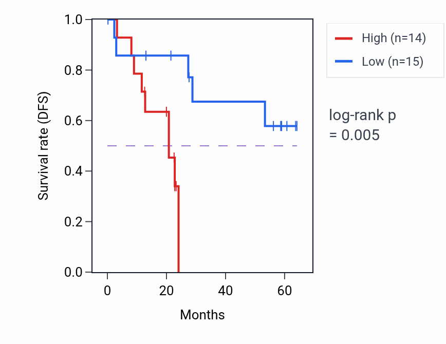 Kaplan&ndash;Meier survival curve for MRPL13 mass-spec protein-high vs -low samples in CCRCC.
