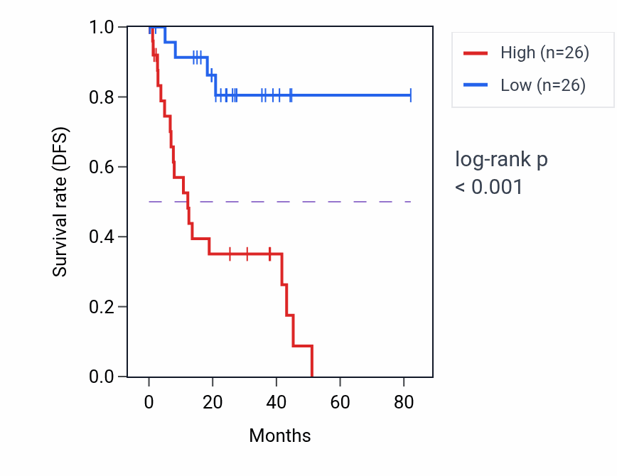 Kaplan&ndash;Meier survival curve for MRPL13 RNA-high vs -low samples in UVM.