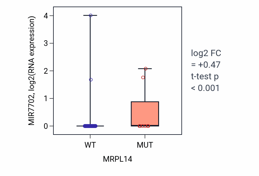 Box plot of MIR7702 in MRPL14-low vs MRPL14-high samples in UCEC.