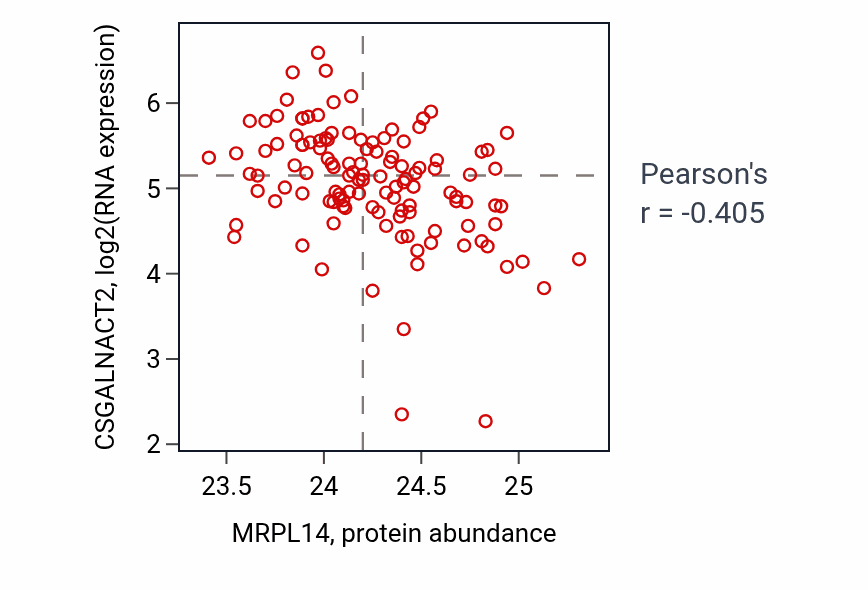 Per-sample scatter of MRPL14 vs CSGALNACT2 in BRCA (Pearson r = -0.41).