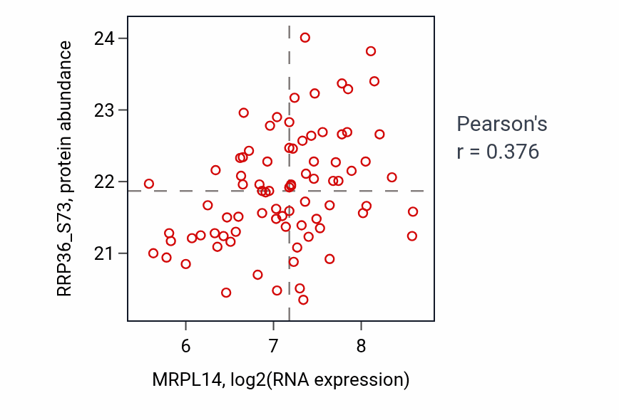 Per-sample scatter of MRPL14 vs RRP36_S73 in OV (Pearson r = 0.38).
