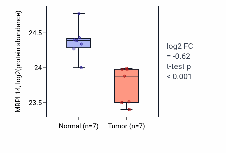 Tumor-vs-normal mass-spec protein box plot for MRPL14 in CCRCC.