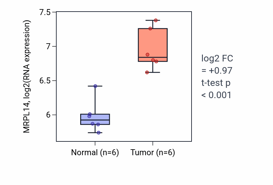 Tumor-vs-normal expression box plot for MRPL14 RNA in KIRC.
