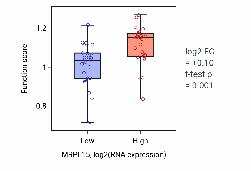 Box plot of Blastocyst growth in MRPL15-low vs MRPL15-high samples in PANCREAS.