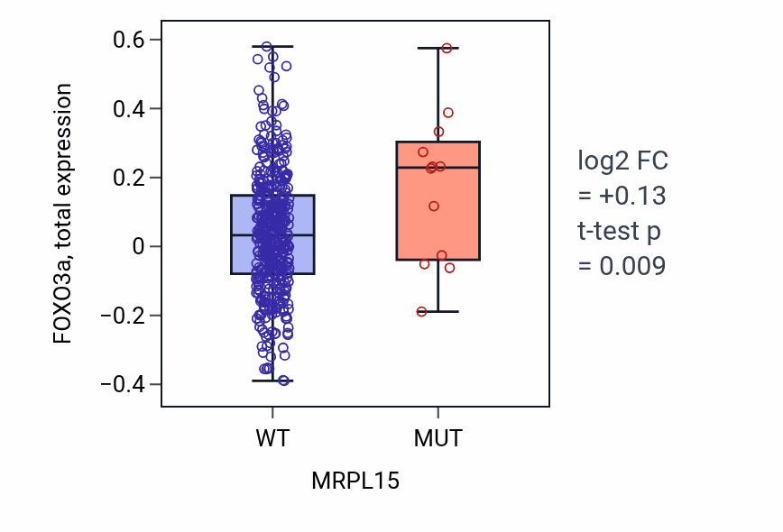 Box plot of FOXO3a in MRPL15-low vs MRPL15-high samples in UCEC.