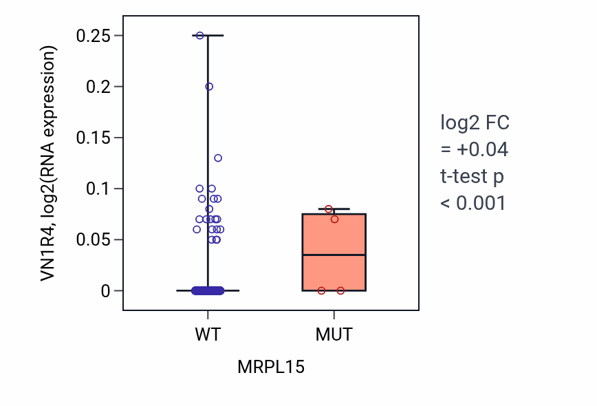 Box plot of VN1R4 in MRPL15-low vs MRPL15-high samples in BRCA.