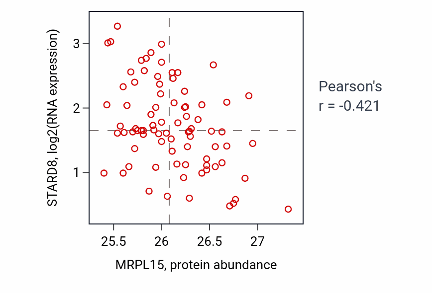 Per-sample scatter of MRPL15 vs STARD8 in OV (Pearson r = -0.42).