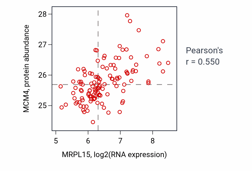 Per-sample scatter of MRPL15 vs MCM4 in BRCA (Pearson r = 0.55).