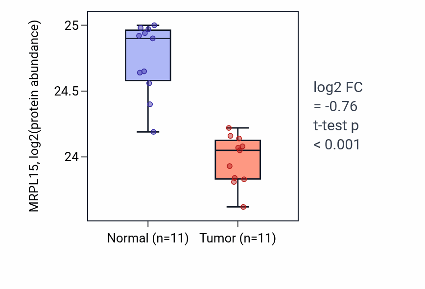 Tumor-vs-normal mass-spec protein box plot for MRPL15 in CCRCC.