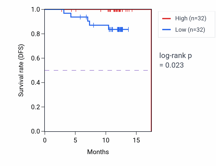 Kaplan&ndash;Meier survival curve for MRPL15 mass-spec protein-high vs -low samples in COAD.