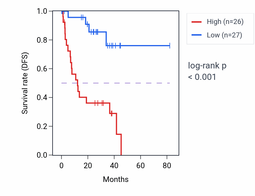 Kaplan&ndash;Meier survival curve for MRPL15 RNA-high vs -low samples in UVM.