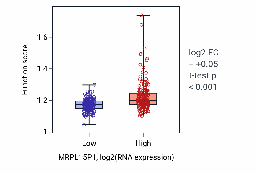 Box plot of tRNA processing in MRPL15P1-low vs MRPL15P1-high samples in STAD.