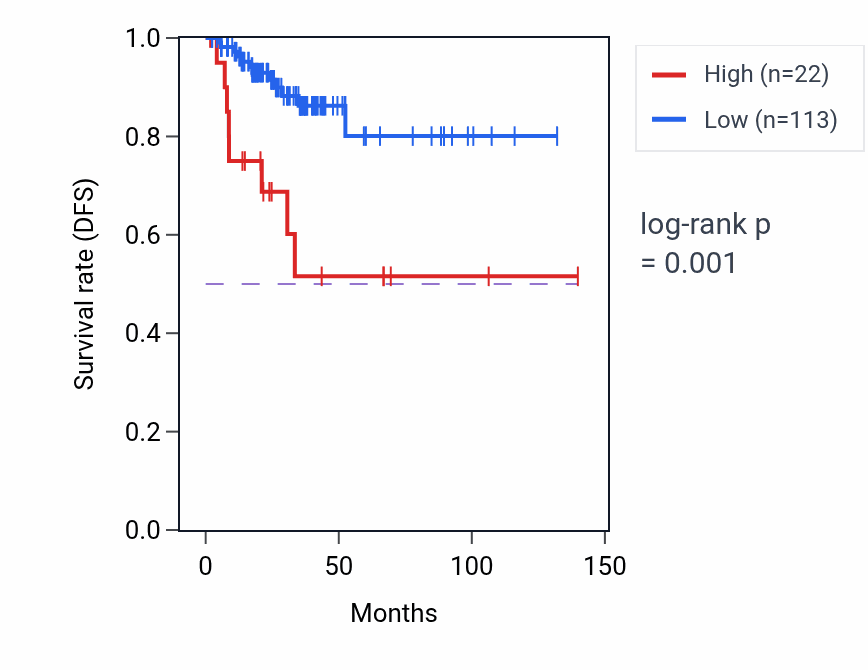 Kaplan&ndash;Meier survival curve for MRPL15P1 RNA expression in THCA: high vs low expression groups.