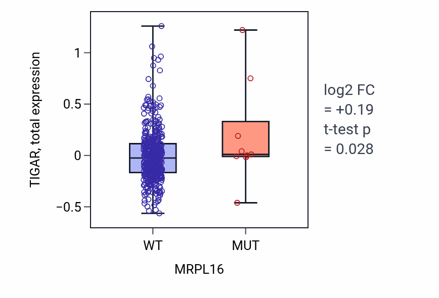 Box plot of TIGAR in MRPL16-low vs MRPL16-high samples in UCEC.