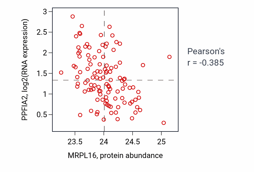 Per-sample scatter of MRPL16 vs PPFIA2 in LUAD (Pearson r = -0.39).
