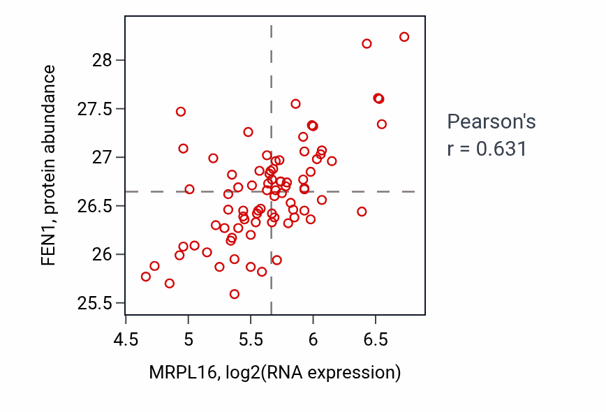 Per-sample scatter of MRPL16 vs FEN1 in OV (Pearson r = 0.63).