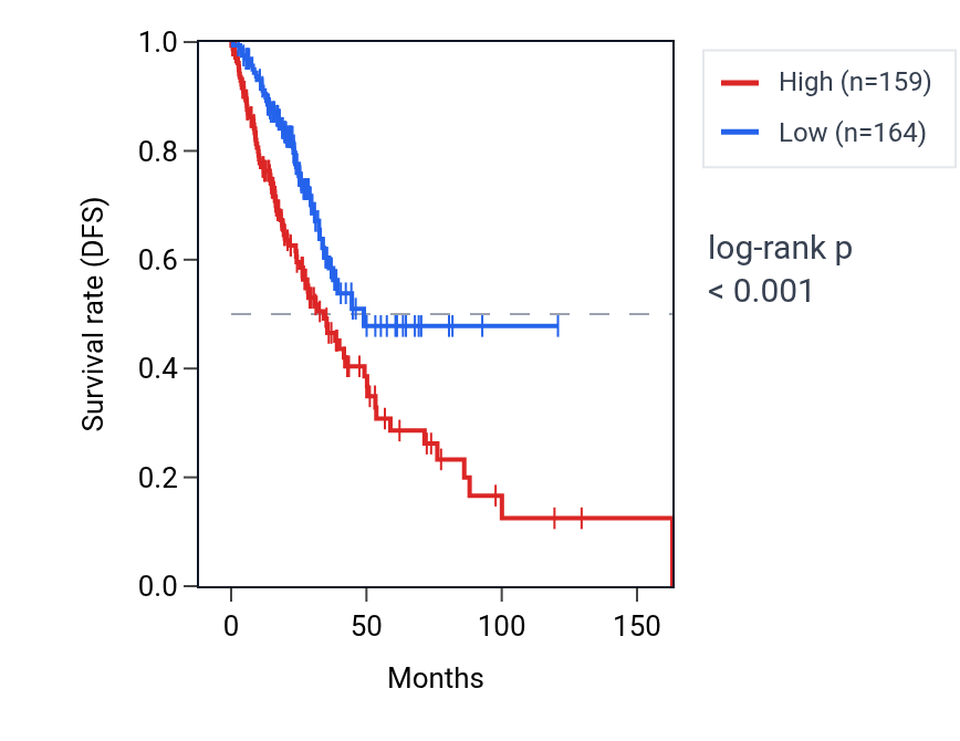 Kaplan&ndash;Meier survival curve for MRPL16 RNA expression in LUAD: high vs low expression groups.