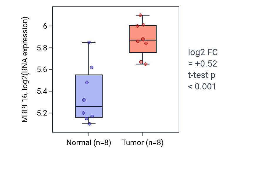 Tumor-vs-normal expression box plot for MRPL16 RNA in LIHC.