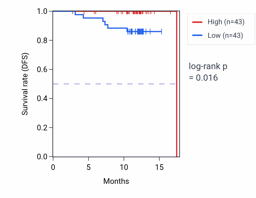 Kaplan&ndash;Meier survival curve for MRPL16 mass-spec protein-high vs -low samples in COAD.