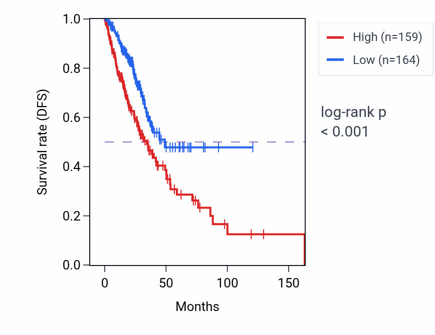Kaplan&ndash;Meier survival curve for MRPL16 RNA-high vs -low samples in LUAD.