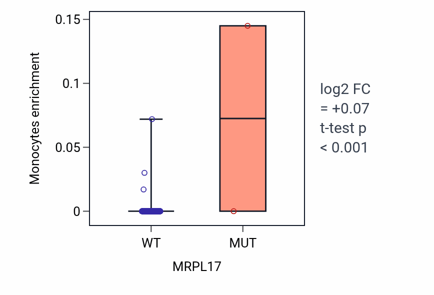 Box plot of Monocytes in MRPL17-low vs MRPL17-high samples in COAD.