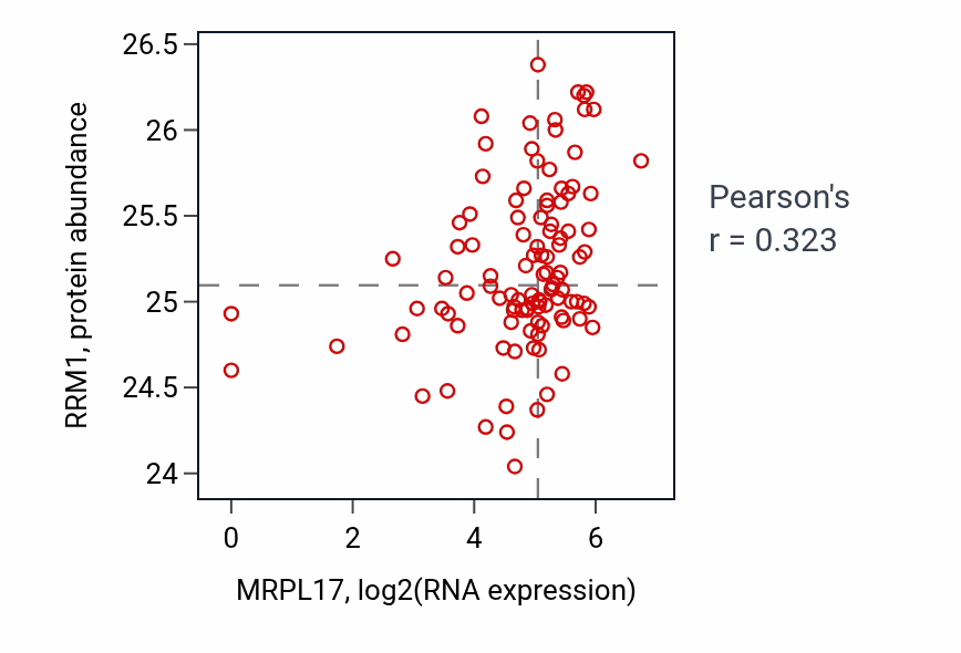 Per-sample scatter of MRPL17 vs RRM1 in HNSC (Pearson r = 0.32).