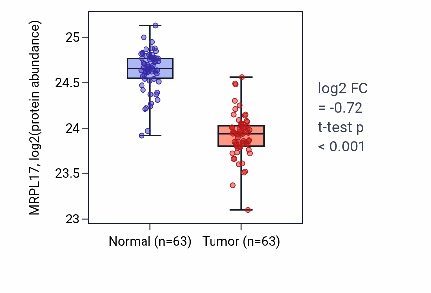 Tumor-vs-normal mass-spec protein box plot for MRPL17 in CCRCC.