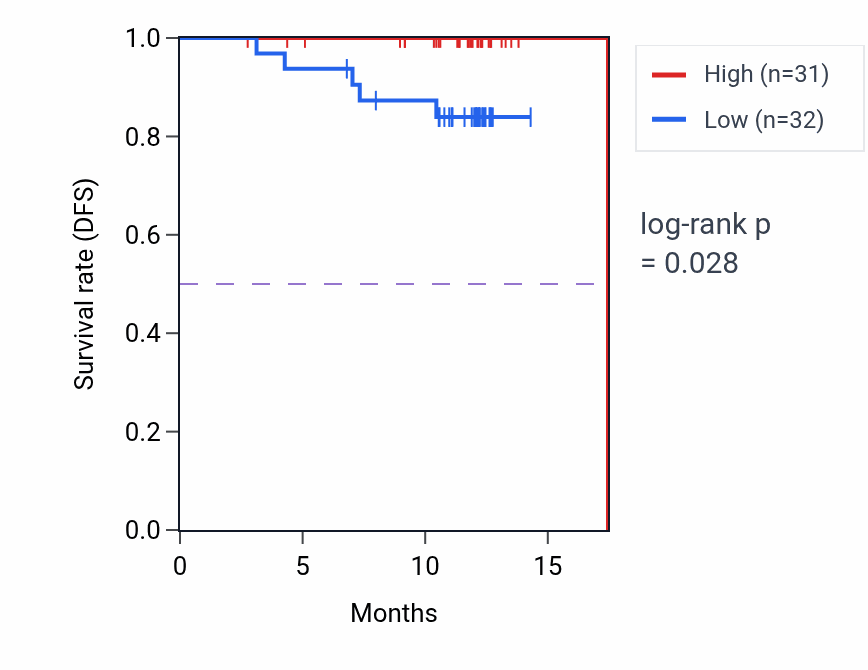Kaplan&ndash;Meier survival curve for MRPL17 mass-spec protein-high vs -low samples in COAD.