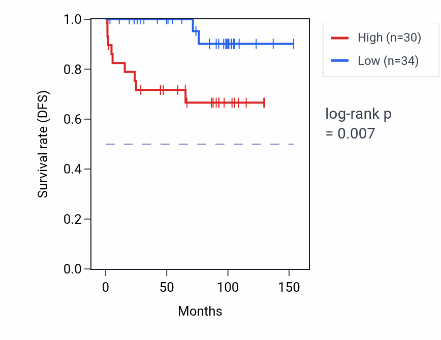 Kaplan&ndash;Meier survival curve for MRPL17 RNA-high vs -low samples in KICH.