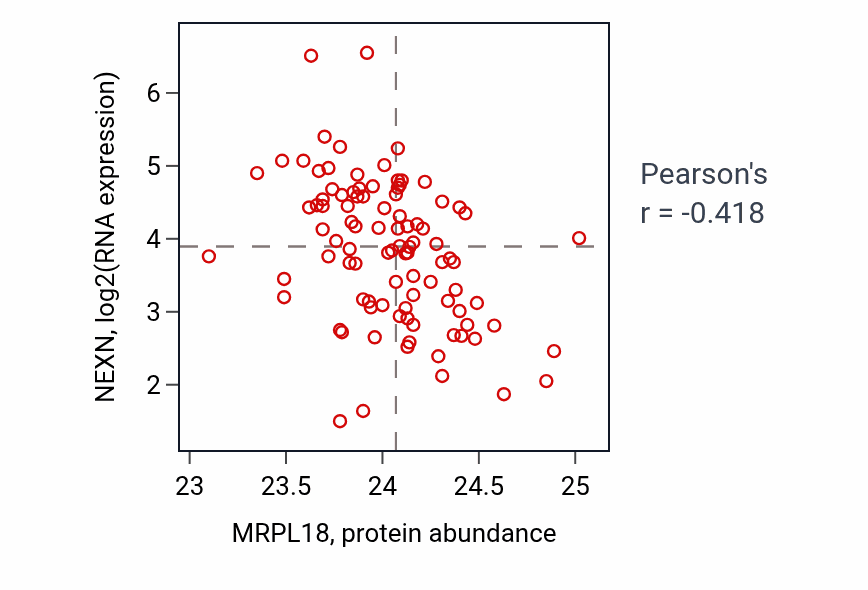 Per-sample scatter of MRPL18 vs NEXN in COAD (Pearson r = -0.42).