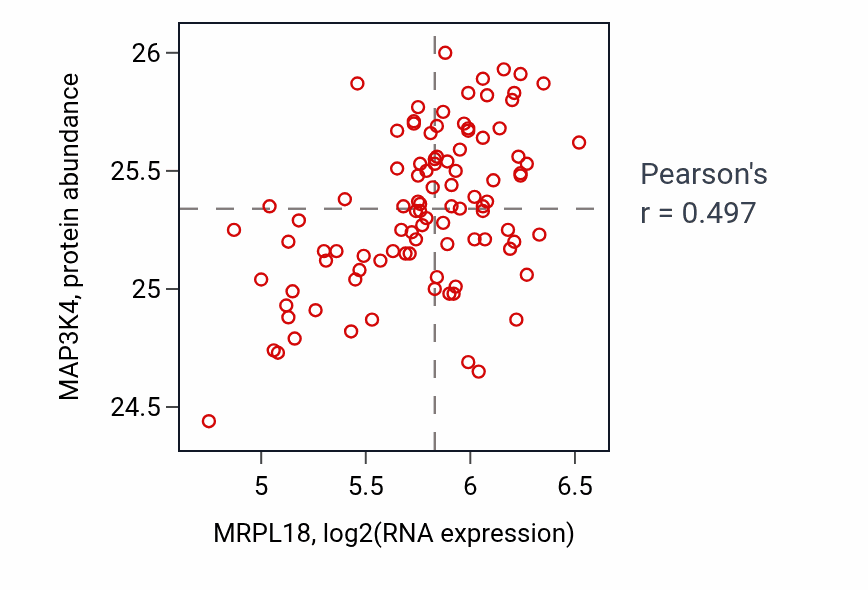 Per-sample scatter of MRPL18 vs MAP3K4 in GBM (Pearson r = 0.50).