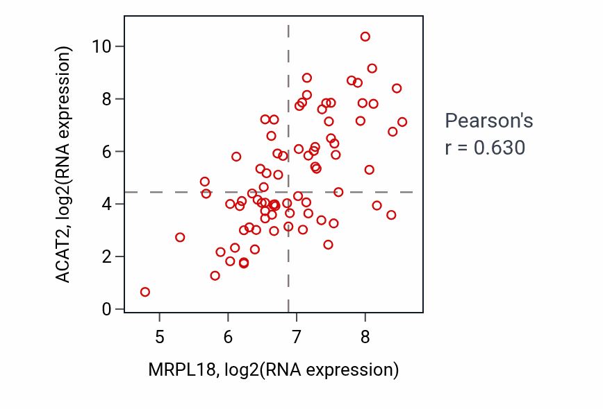 Per-sample scatter of MRPL18 vs ACAT2 in ACC (Pearson r = 0.63).