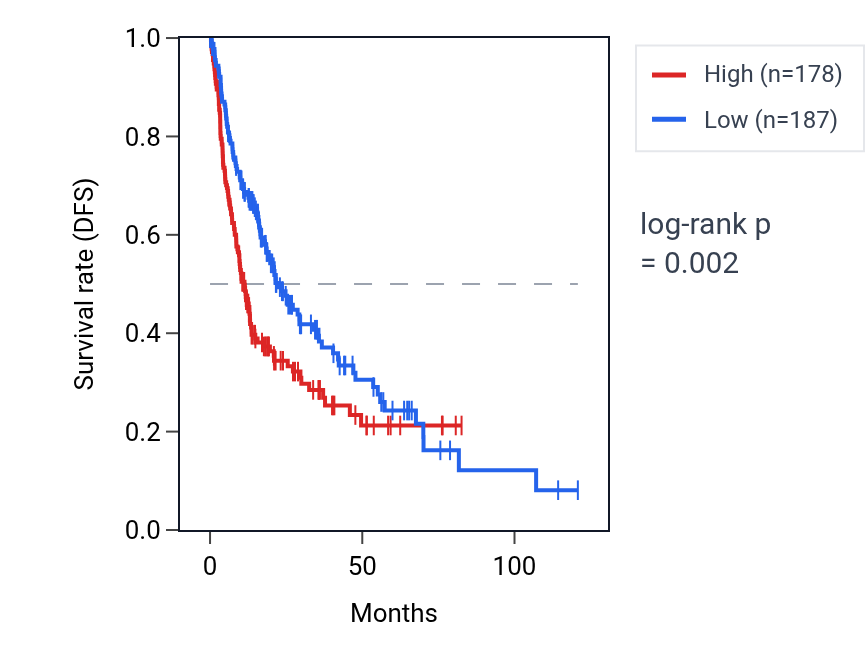 Kaplan&ndash;Meier survival curve for MRPL18 RNA expression in LIHC: high vs low expression groups.