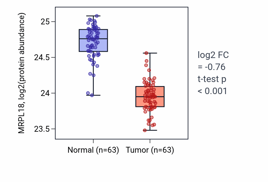 Tumor-vs-normal mass-spec protein box plot for MRPL18 in CCRCC.