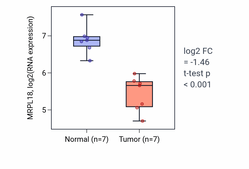 Tumor-vs-normal expression box plot for MRPL18 RNA in KICH.