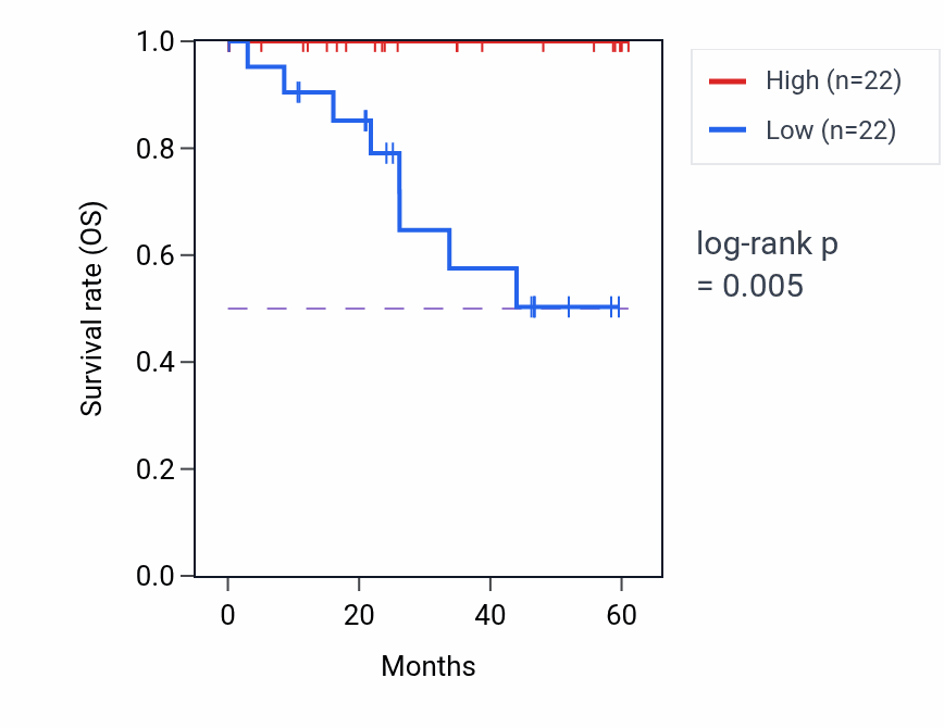 Kaplan&ndash;Meier survival curve for MRPL18 mass-spec protein-high vs -low samples in LSCC.