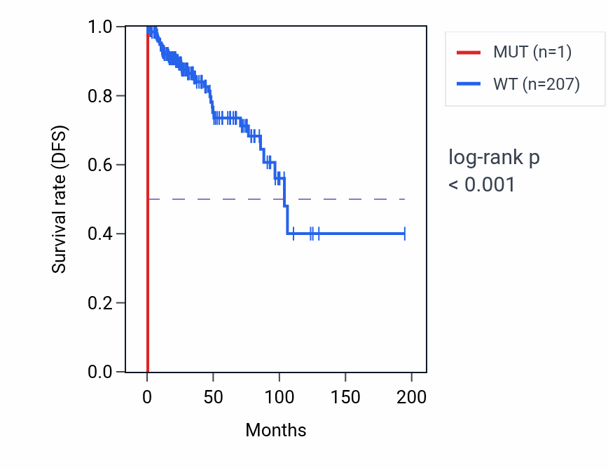 Kaplan&ndash;Meier survival curve for MRPL18 mutant vs wild-type samples in KIRP.