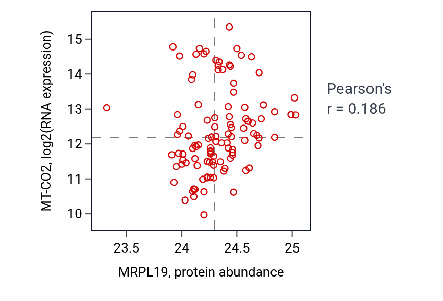 Per-sample scatter of MRPL19 vs MT-CO2 in HNSC (Pearson r = 0.19).