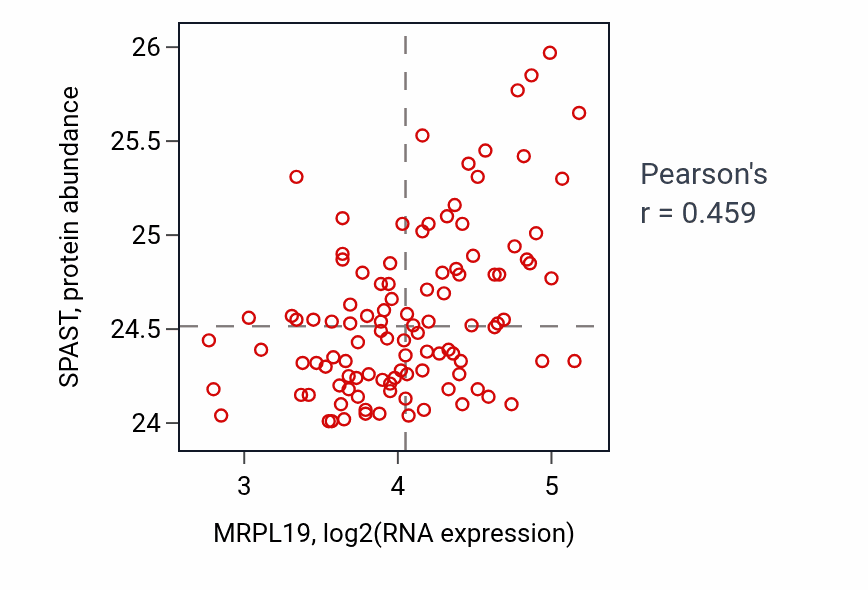 Per-sample scatter of MRPL19 vs SPAST in LSCC (Pearson r = 0.46).